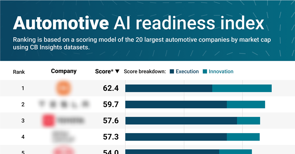 Automotive AI readiness: Xiaomi, Tesla, and Toyota lead the transformation