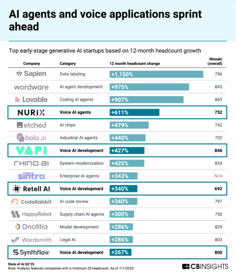 State of AI Q2’25 Report - CB Insights Research