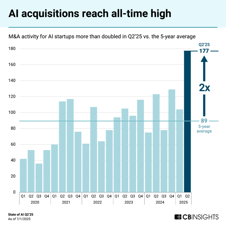 State of AI Q2’25 Report - CB Insights Research