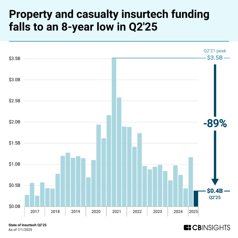 Insurtech Failure State of Insurtech Q2’25 Report - CB Insights Research