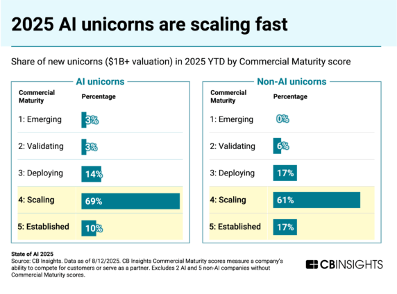 Are AI unicorns starting to move beyond hype?