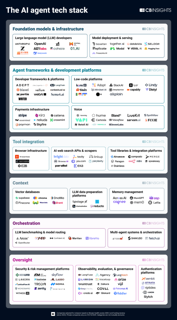 The AI agent tech stack market map