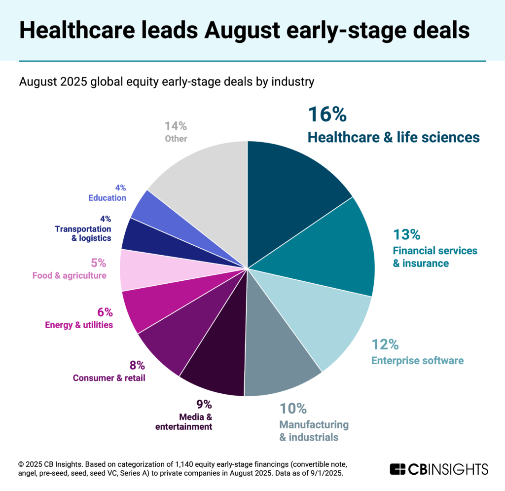 Early-stage deal share pie chart by industry