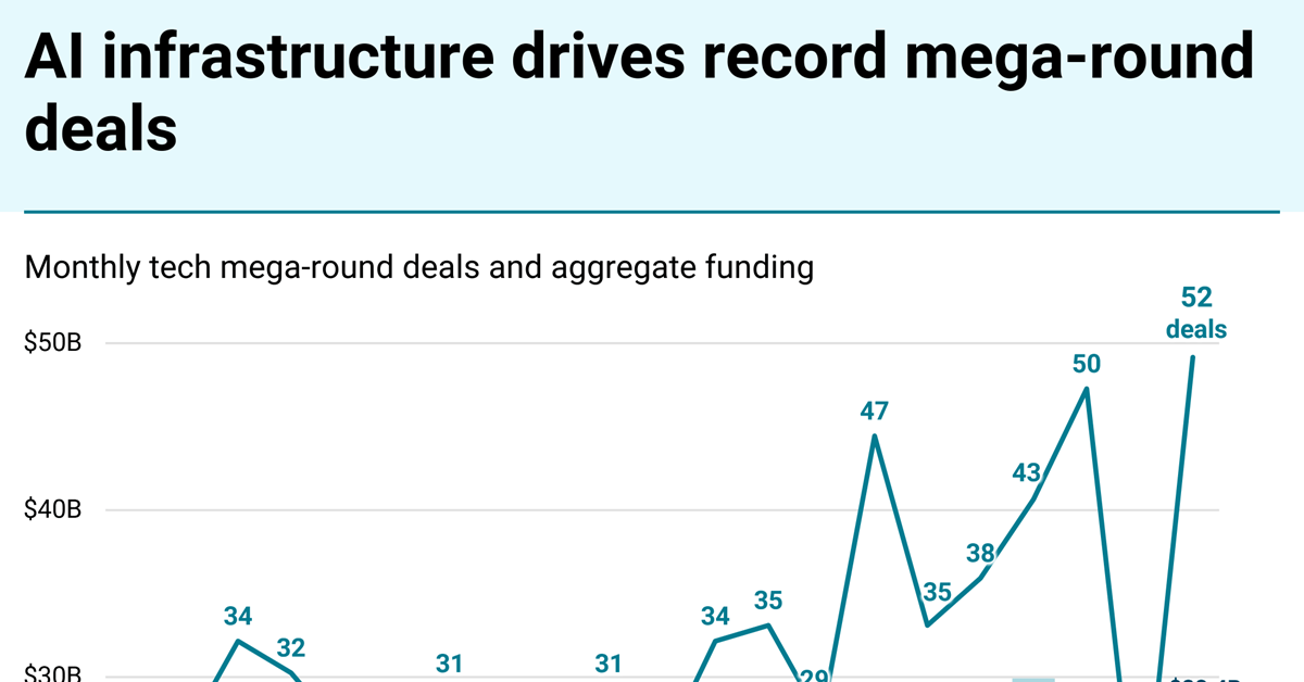 Dual AI engines LLMs and optimizers sweep September megaround funding