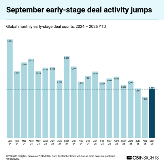 Early-Stage Trends Report: Smart Money is all in on AI agents, the rise of autonomous labs, and more in September