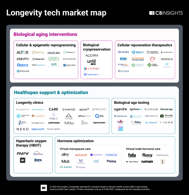 The longevity tech market map - CB Insights Research
