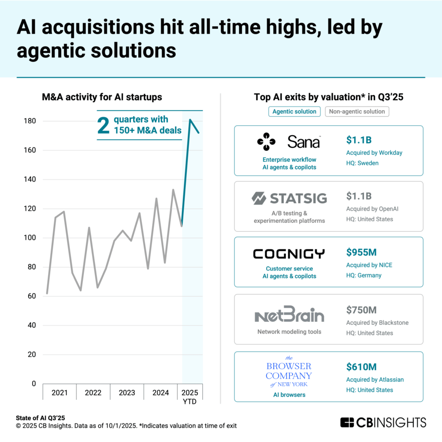 State of AI Q3’25 Report - CB Insights Research