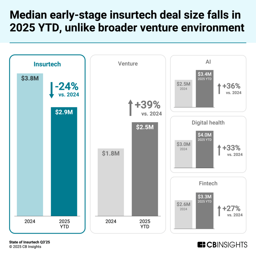 State of Insurtech Q3’25 Report - CB Insights Research
