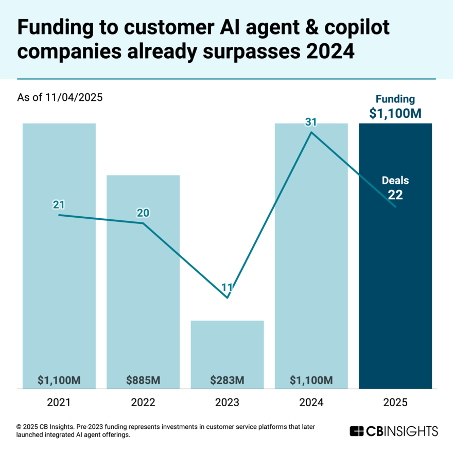 The customer service AI agents leading the market in 2025 - CB Insights ...