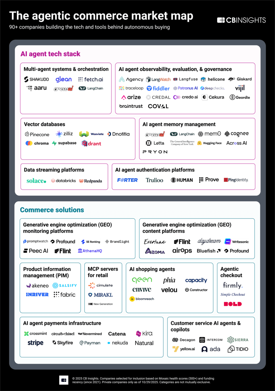 The agentic commerce market map: November 2025 edition - CB Insights ...