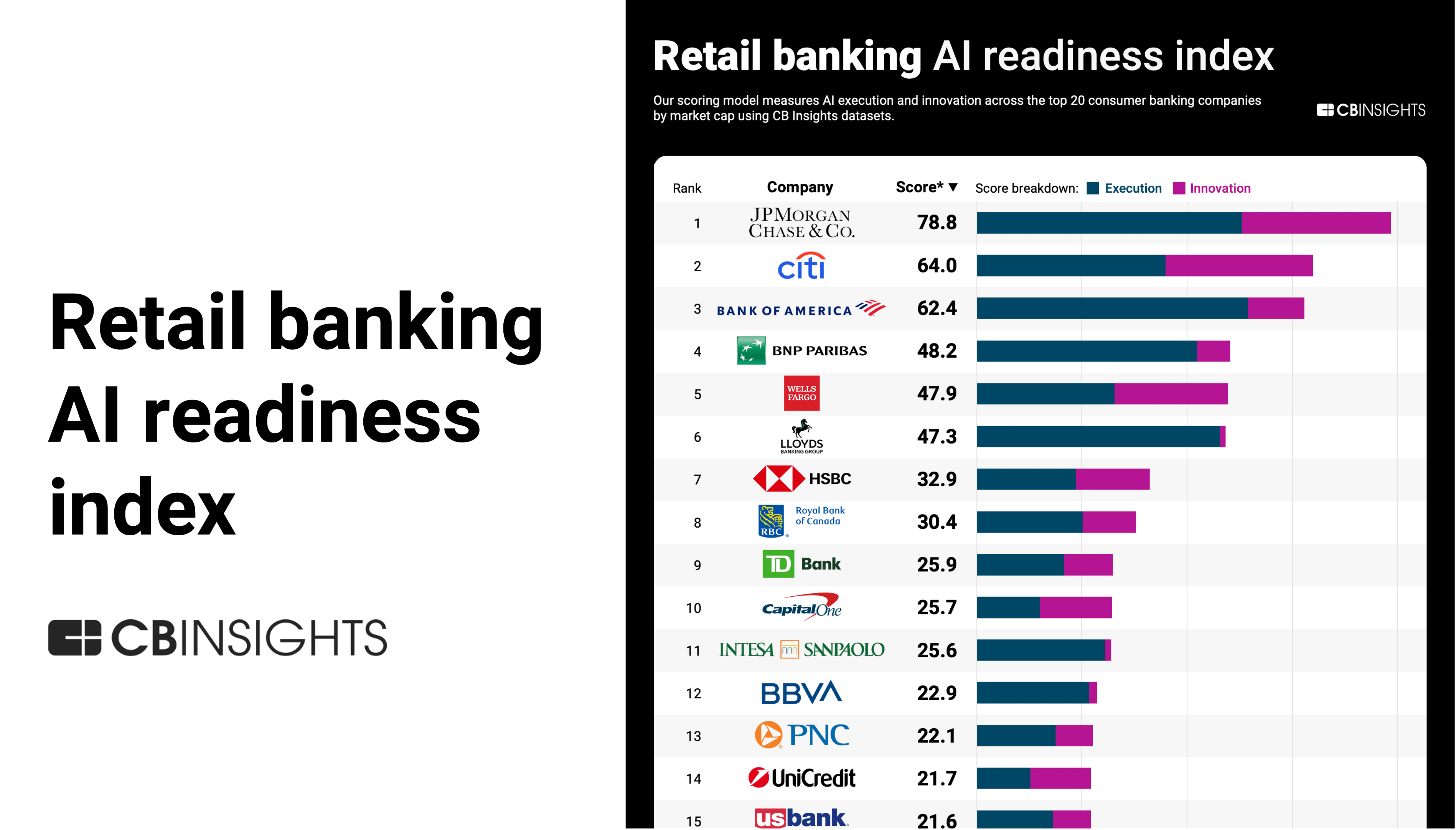 Retail banking AI readiness: the leading banks positioned to enable AI at scale