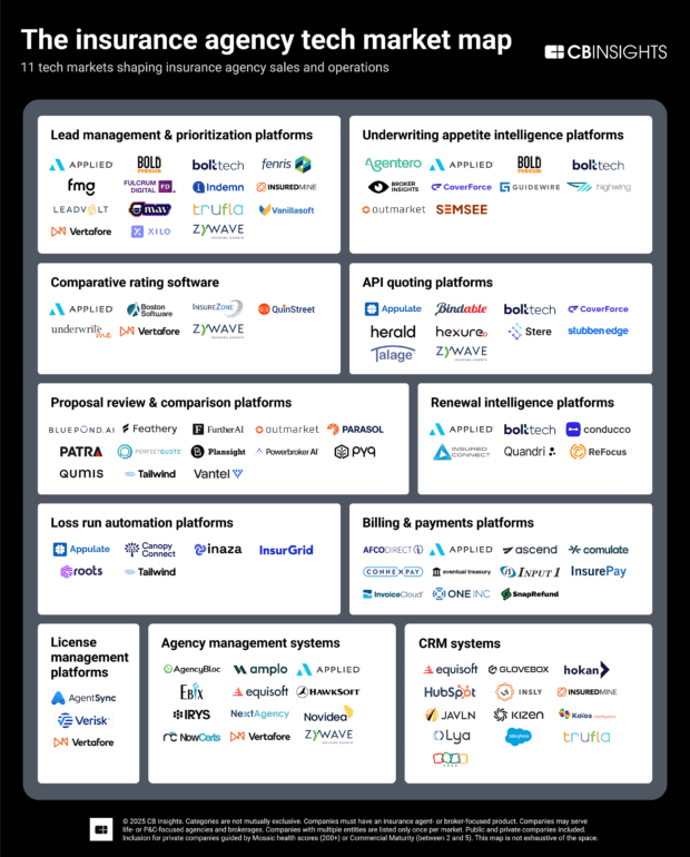 The insurance agency tech market map - CB Insights Research