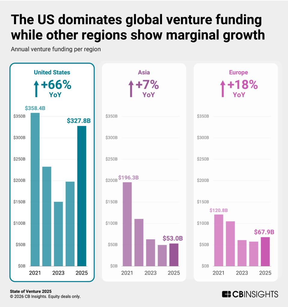 State of Venture 2025 - CB Insights Research