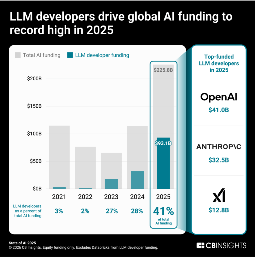 State of AI 2025 Report - CB Insights Research