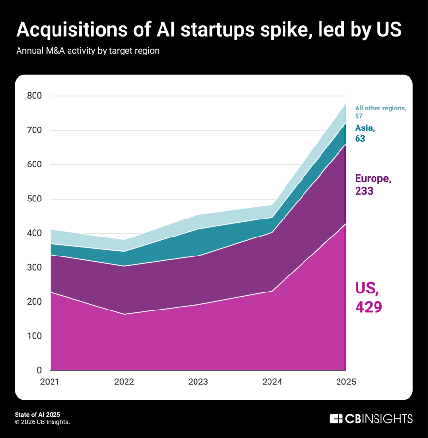 State of AI 2025 Report - CB Insights Research