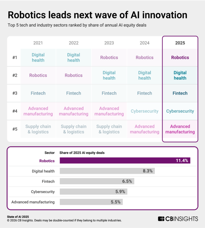 State of AI 2025 Report - CB Insights Research
