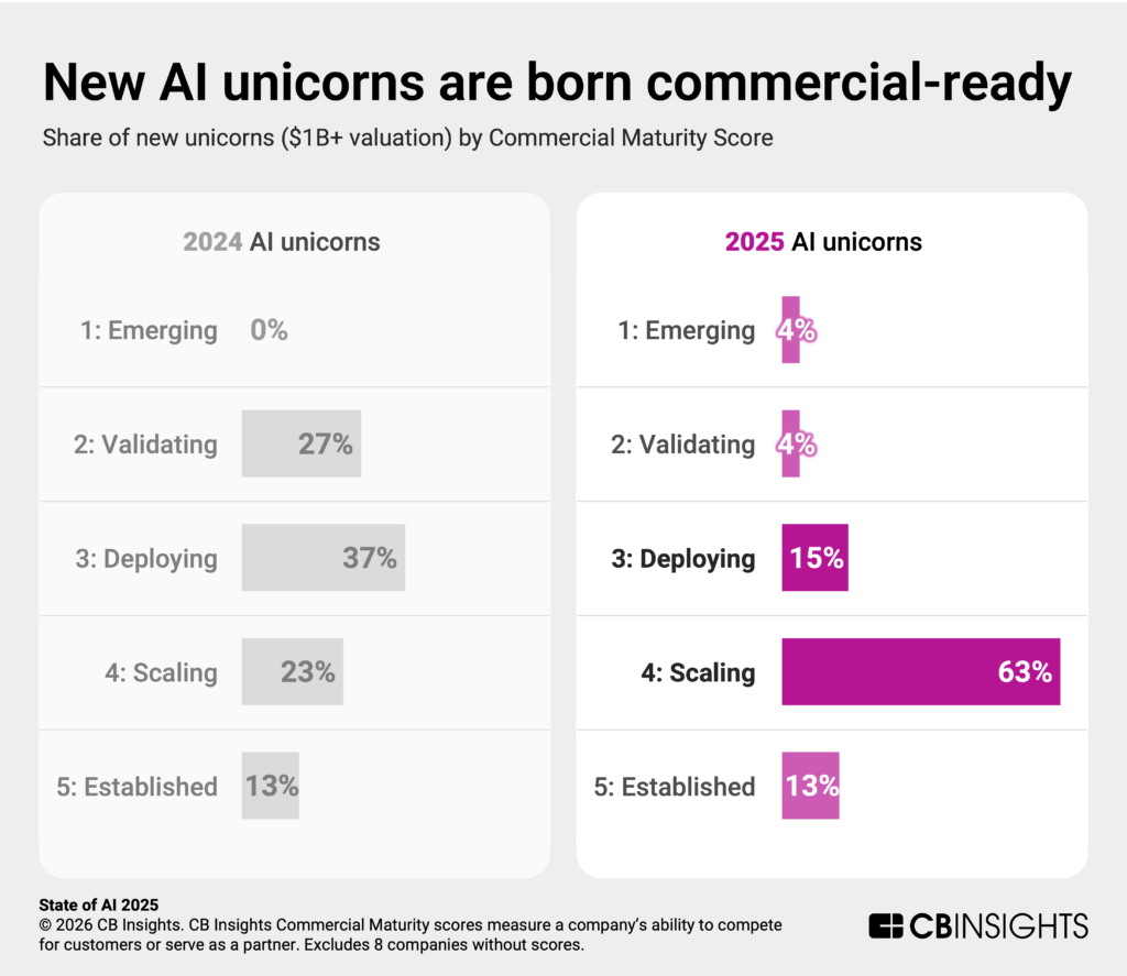 State of AI 2025 Report - CB Insights Research