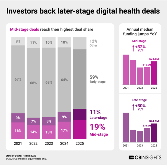 State of Digital Health 2025 Report - CB Insights Research