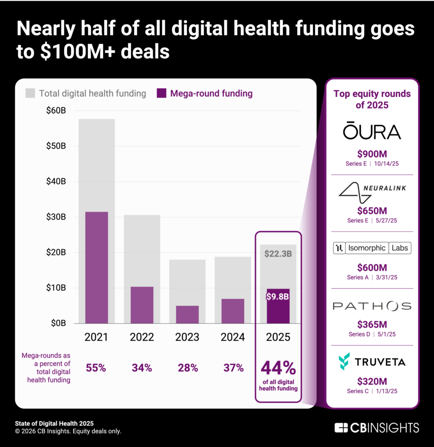 State of Digital Health 2025 Report - CB Insights Research