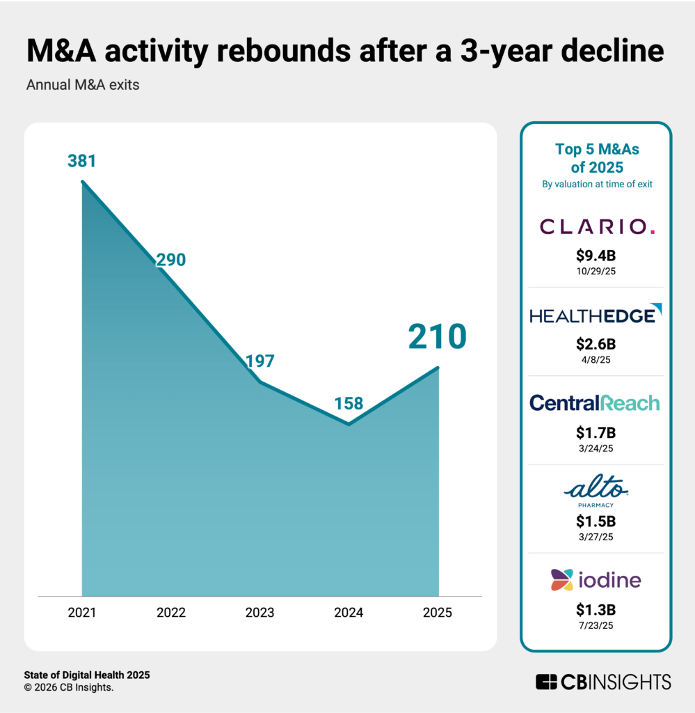State of Digital Health 2025 Report - CB Insights Research