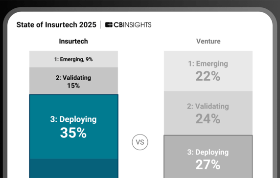State of Insurtech 2025 Report - CB Insights Research