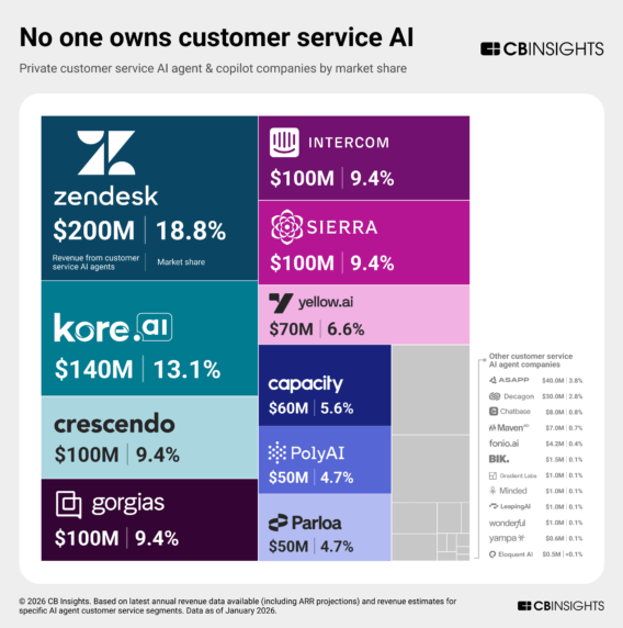5 AI agent predictions for 2026 - CB Insights Research
