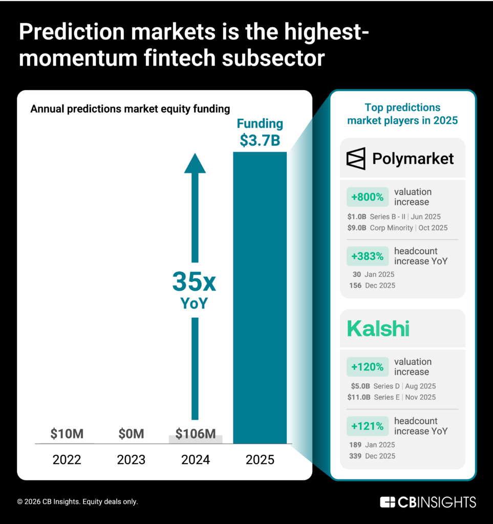 9 Fintech Predictions for 2026 - CB Insights Research