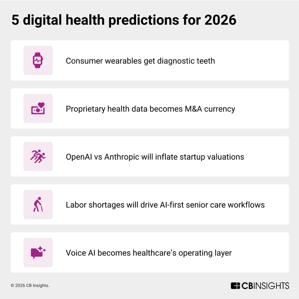 5 Digital health predictions for 2026 - CB Insights Research