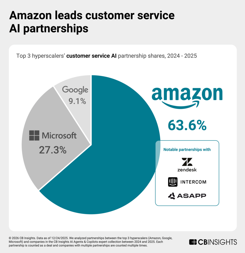 Hyperscalers are carving up the AI agent market — here is who’s winning where