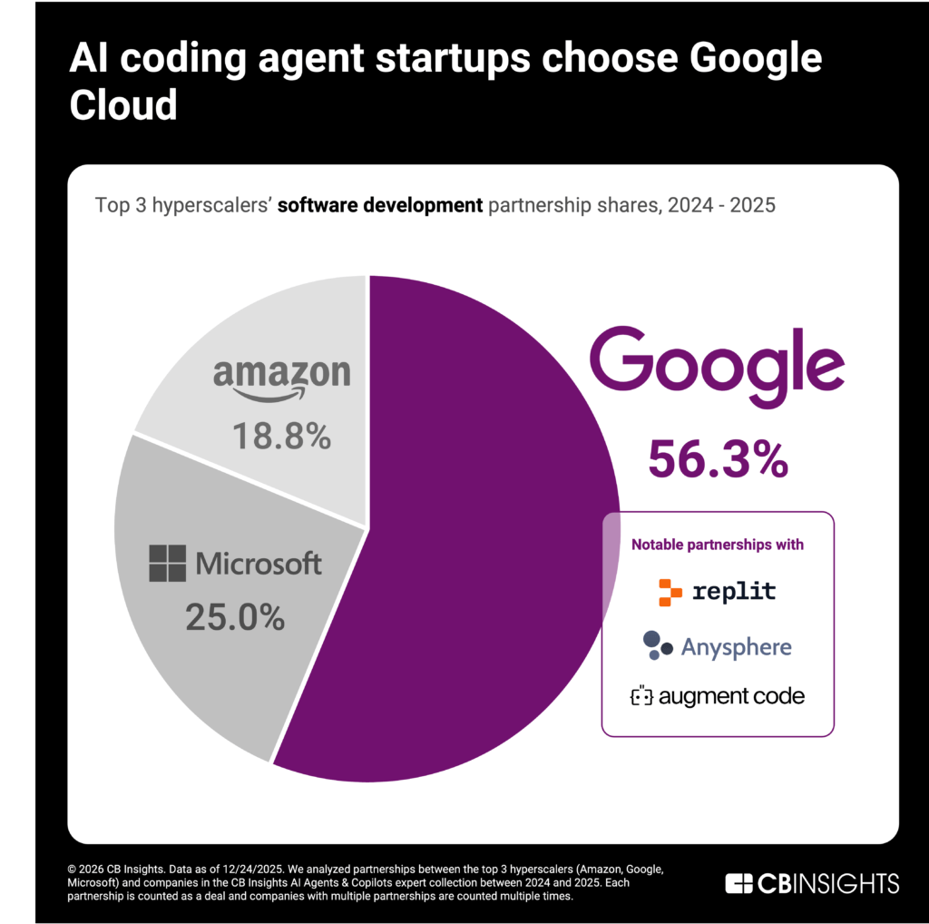 Hyperscalers are carving up the AI agent market — here is who’s winning where