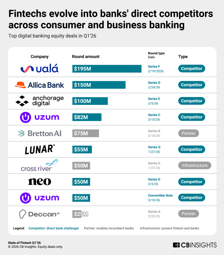 State of Fintech Q1'26 Report - CB Insights Research