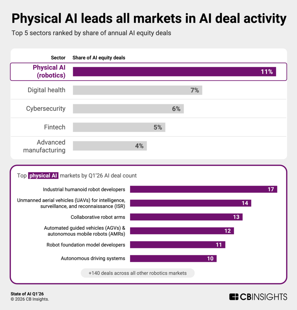 data science & ai world Images High Quality Grahic State of AI Q1’26 Report - CB Insights Research