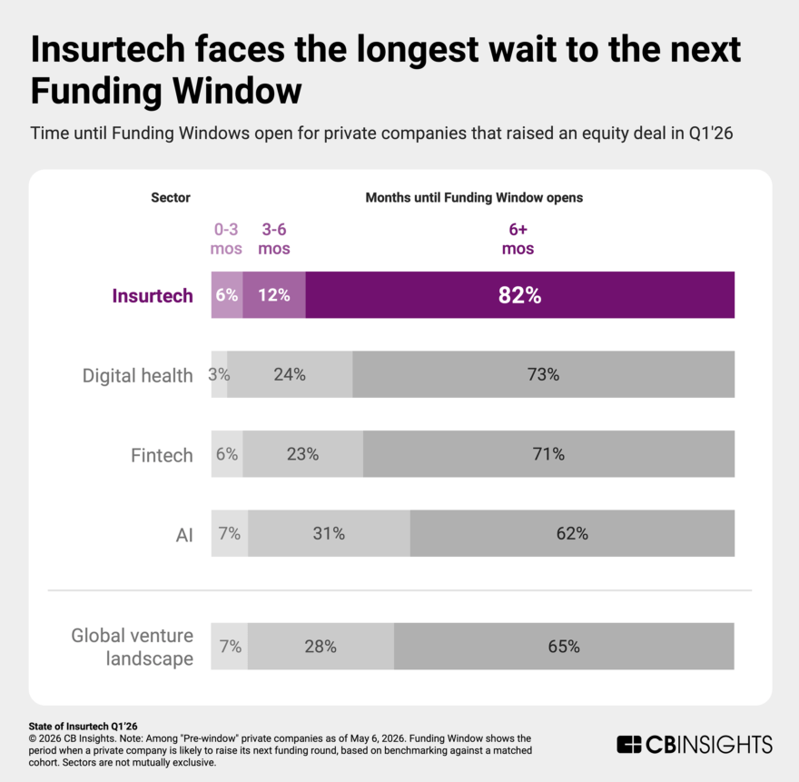 Testudo Insurtech State of Insurtech Q1’26 Report - CB Insights Research