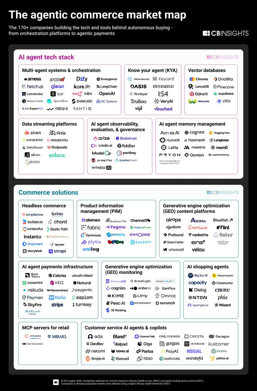 The interactive agentic commerce market map: June 2026 edition - CB ...