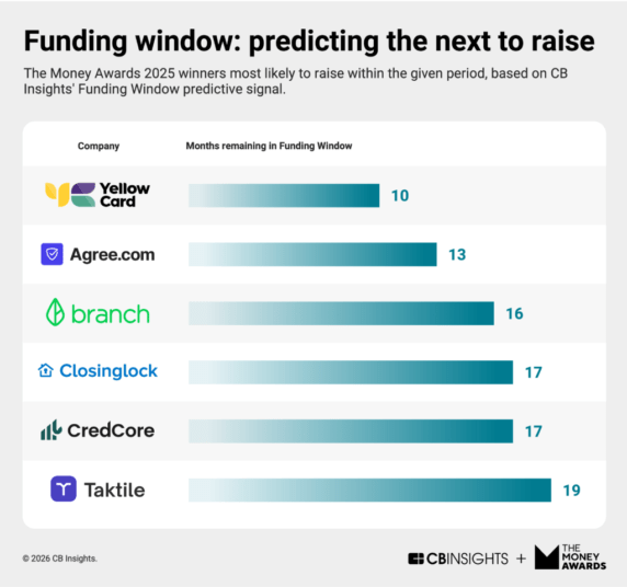 Inside Q2’s top AI market and the biggest rounds behind it