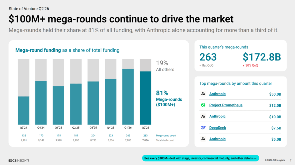 Mega-rounds hit 81% of Q2 funding. One company explains why.