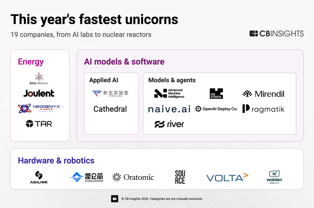 19 companies founded in 2026 are already unicorns. Here’s what investors are paying for.