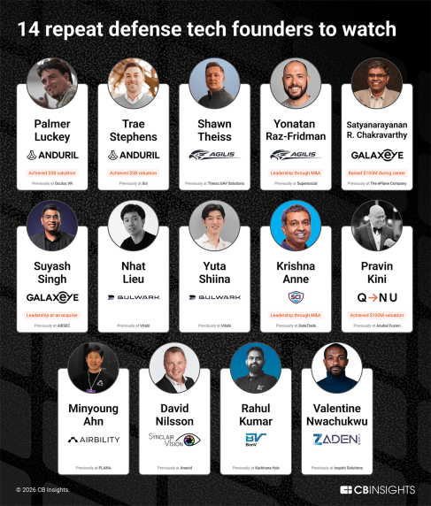 14 repeat defense tech founders to watch