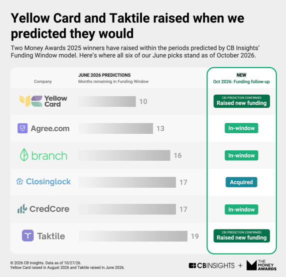 Our model flagged these companies before they raised
